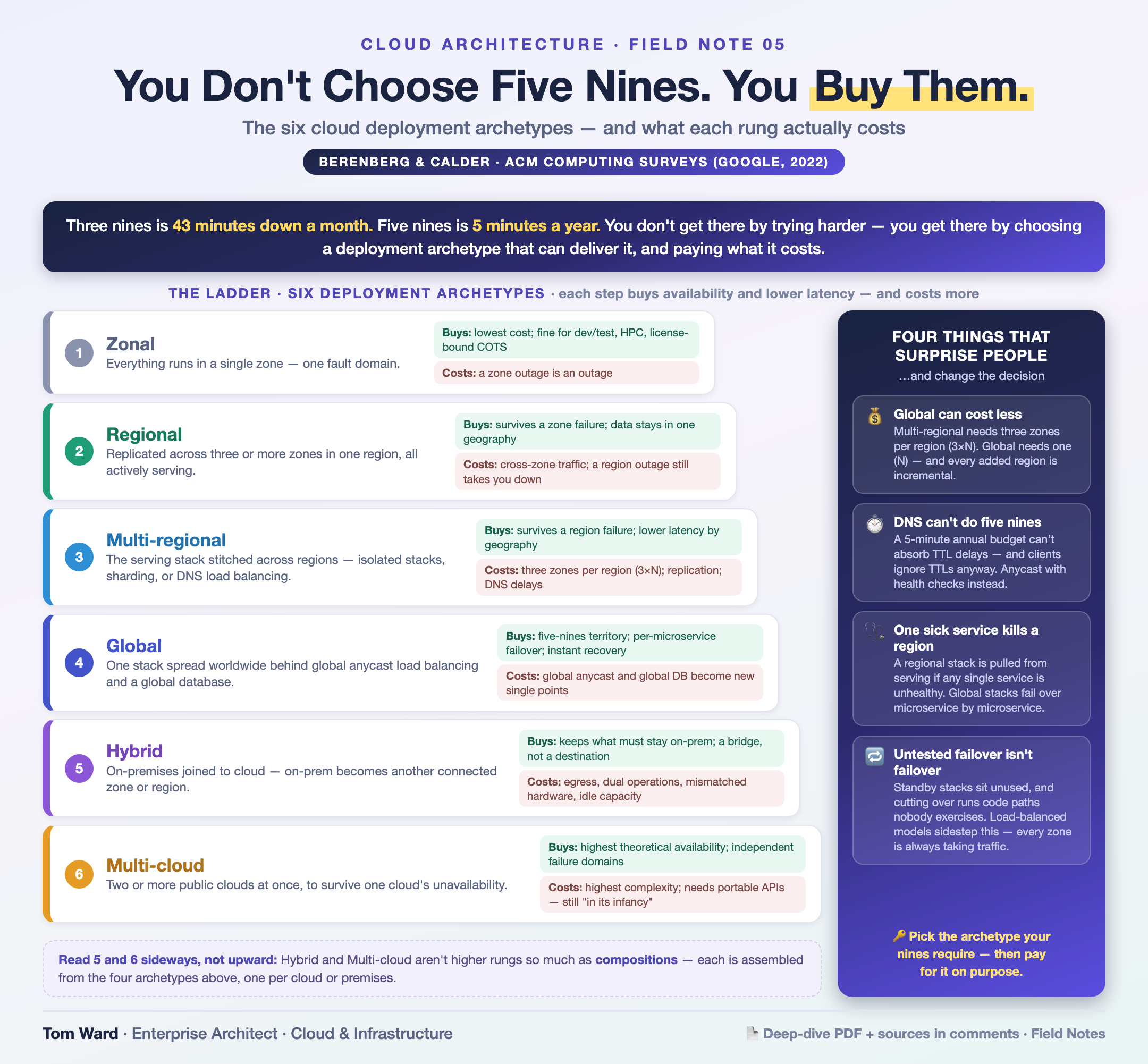You Don't Choose Five Nines. You Buy Them. — architecture infographic