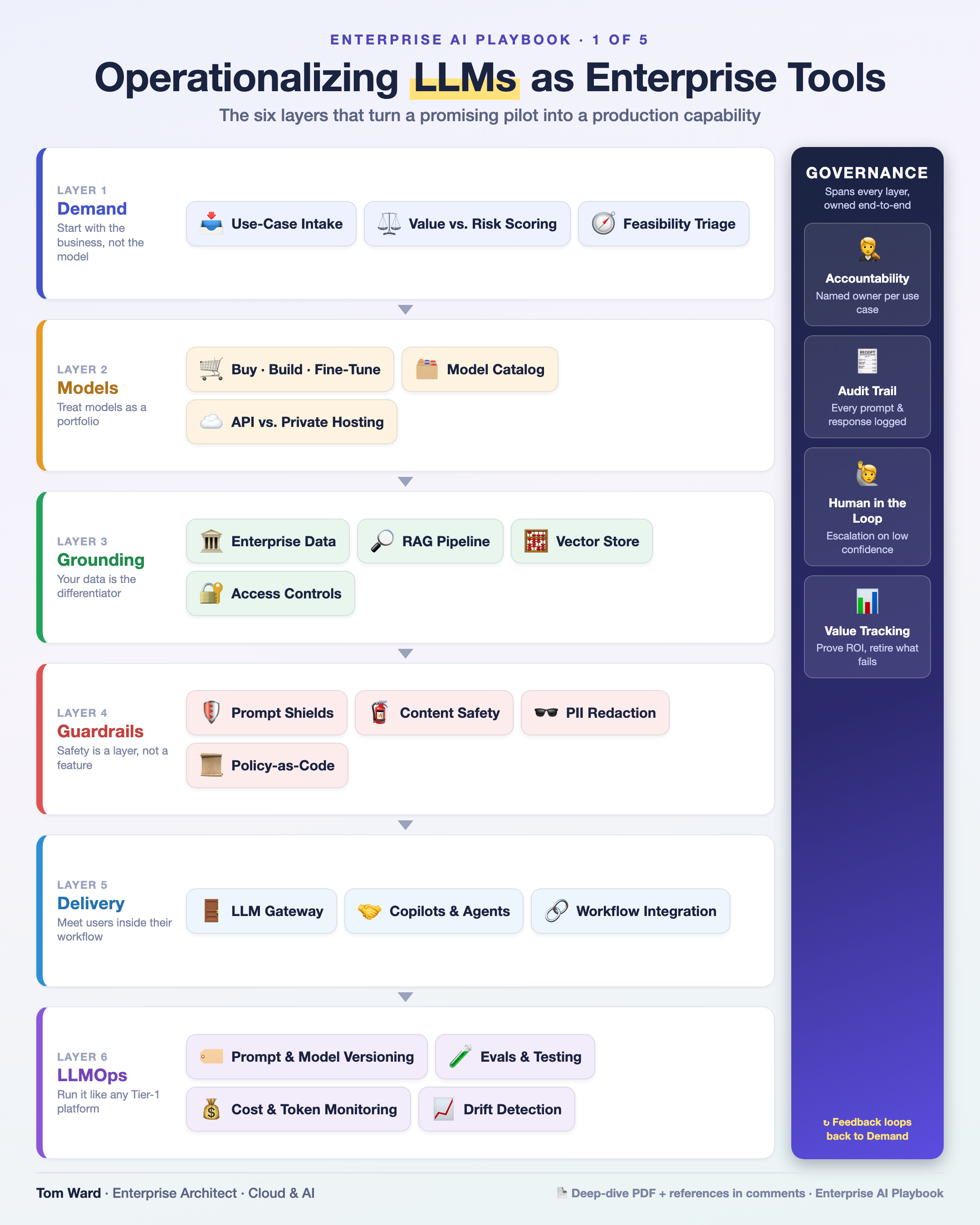 Operationalizing LLMs as Enterprise Tools — architecture infographic